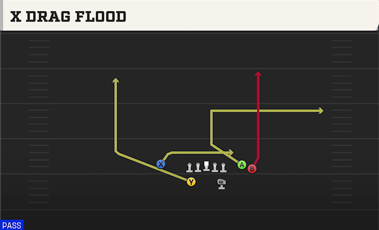 X DRAG FLOOD play diagram