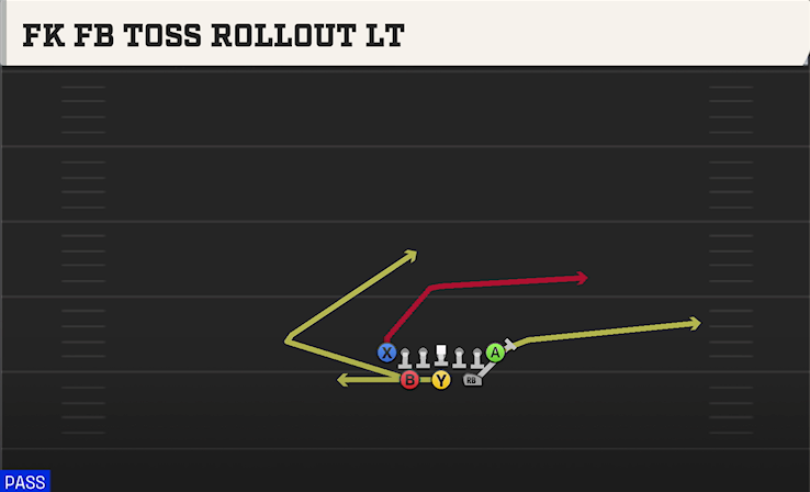 FK FB TOSS ROLLOUT LT play diagram
