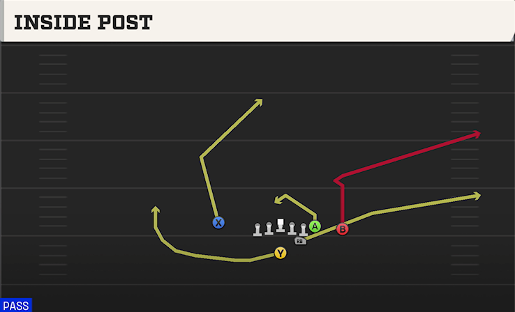 INSIDE POST play diagram