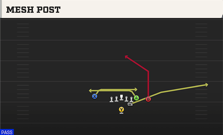 MESH POST play diagram