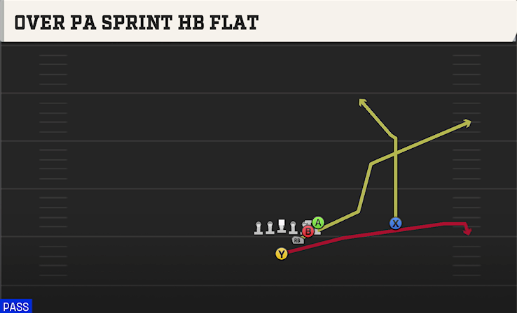 OVER PA SPRINT HB FLAT play diagram