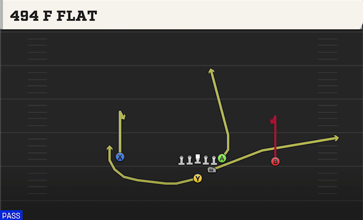 494 F FLAT play diagram