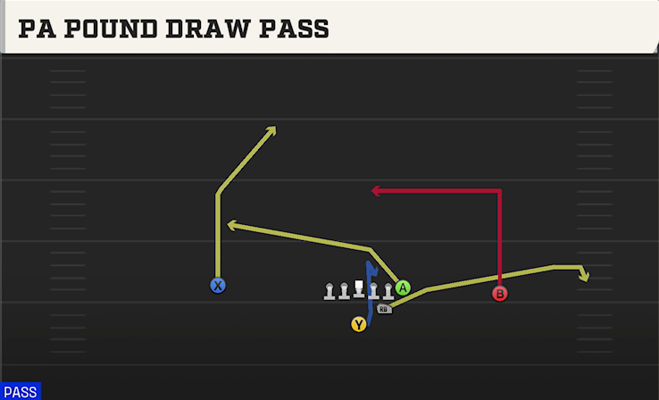 PA POUND DRAW PASS play diagram