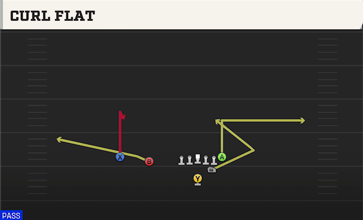 CURL FLAT play diagram