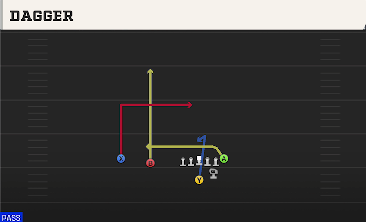 DAGGER play diagram