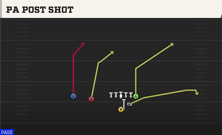 PA POST SHOT play diagram