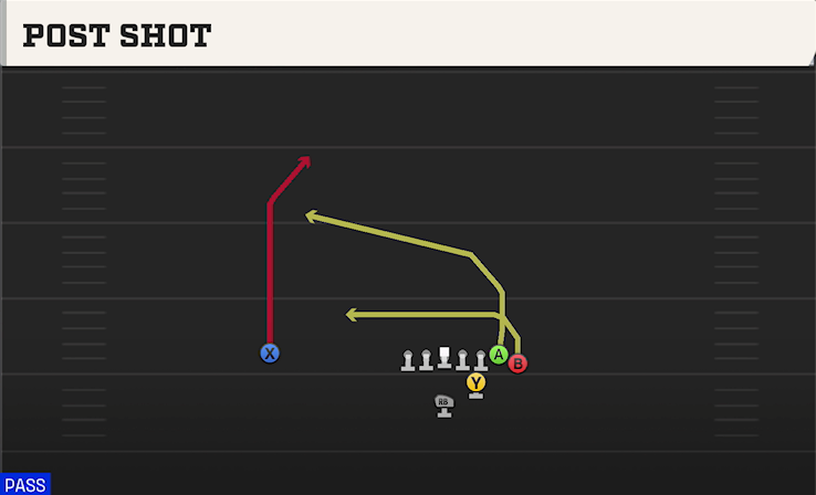 POST SHOT play diagram
