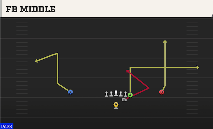 FB MIDDLE play diagram