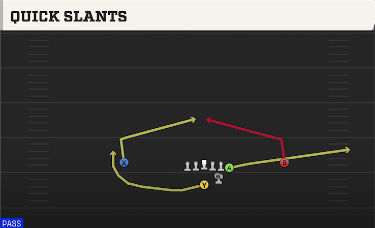QUICK SLANTS play diagram