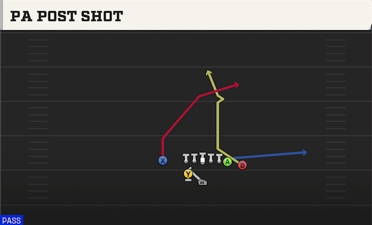 PA POST SHOT play diagram