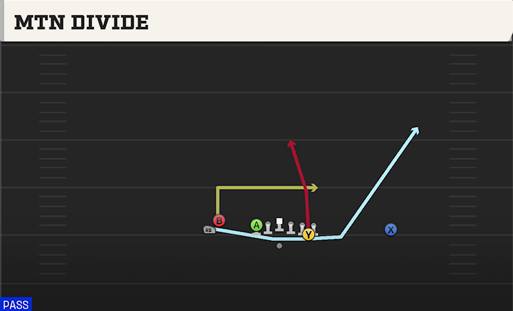 MTN DIVIDE play diagram