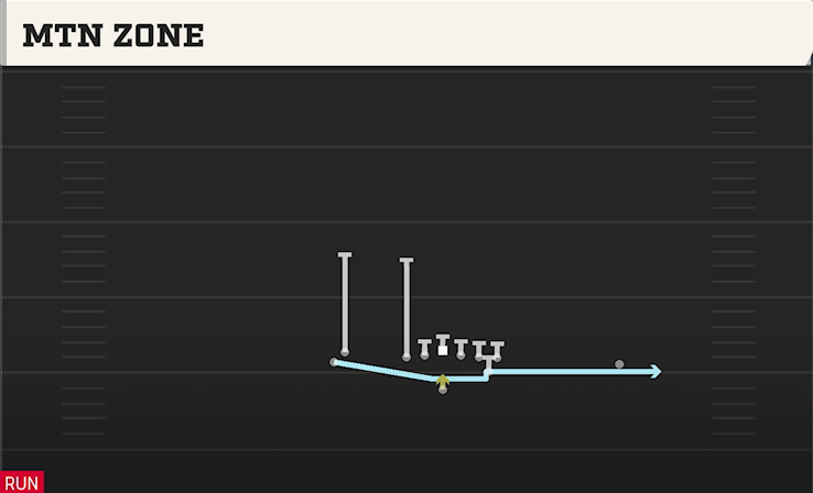 MTN ZONE play diagram