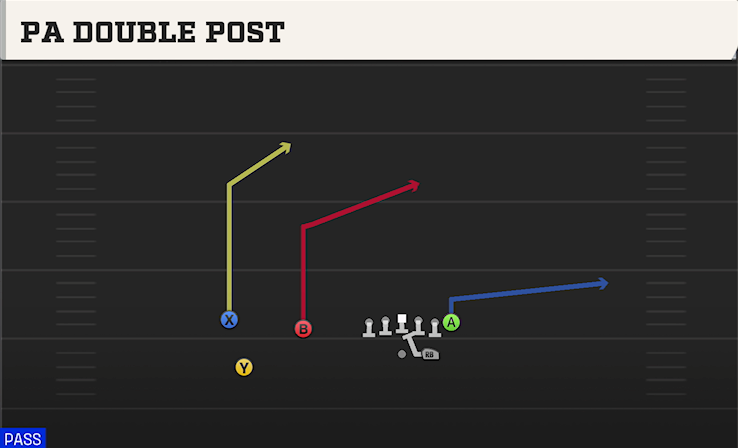 PA DOUBLE POST play diagram