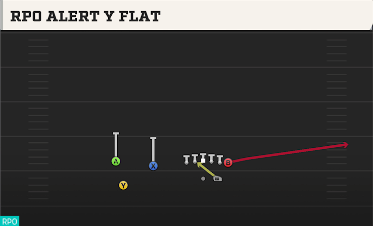 RPO ALERT Y FLAT play diagram