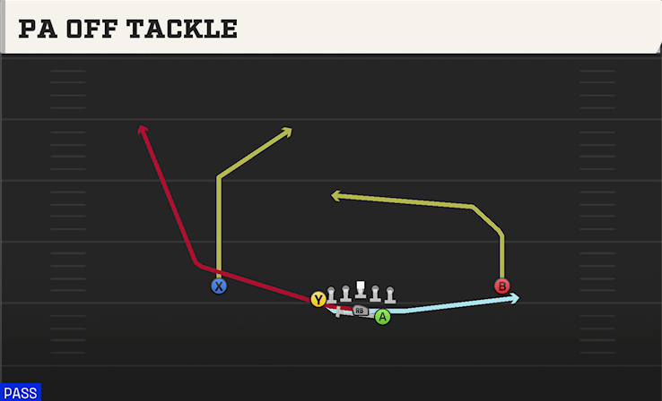 PA OFF TACKLE play diagram