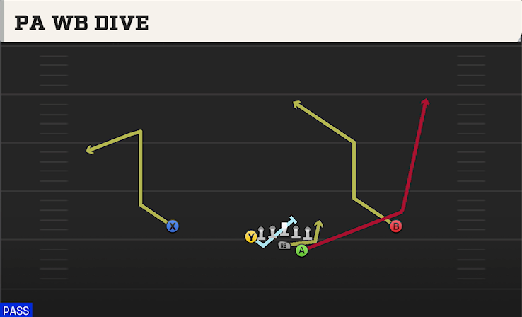 PA WB DIVE play diagram
