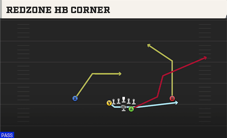 REDZONE HB CORNER play diagram