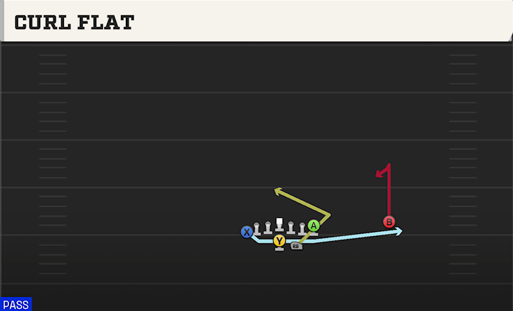 CURL FLAT play diagram