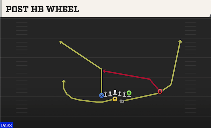 POST HB WHEEL play diagram