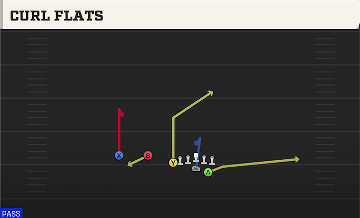 CURL FLATS play diagram