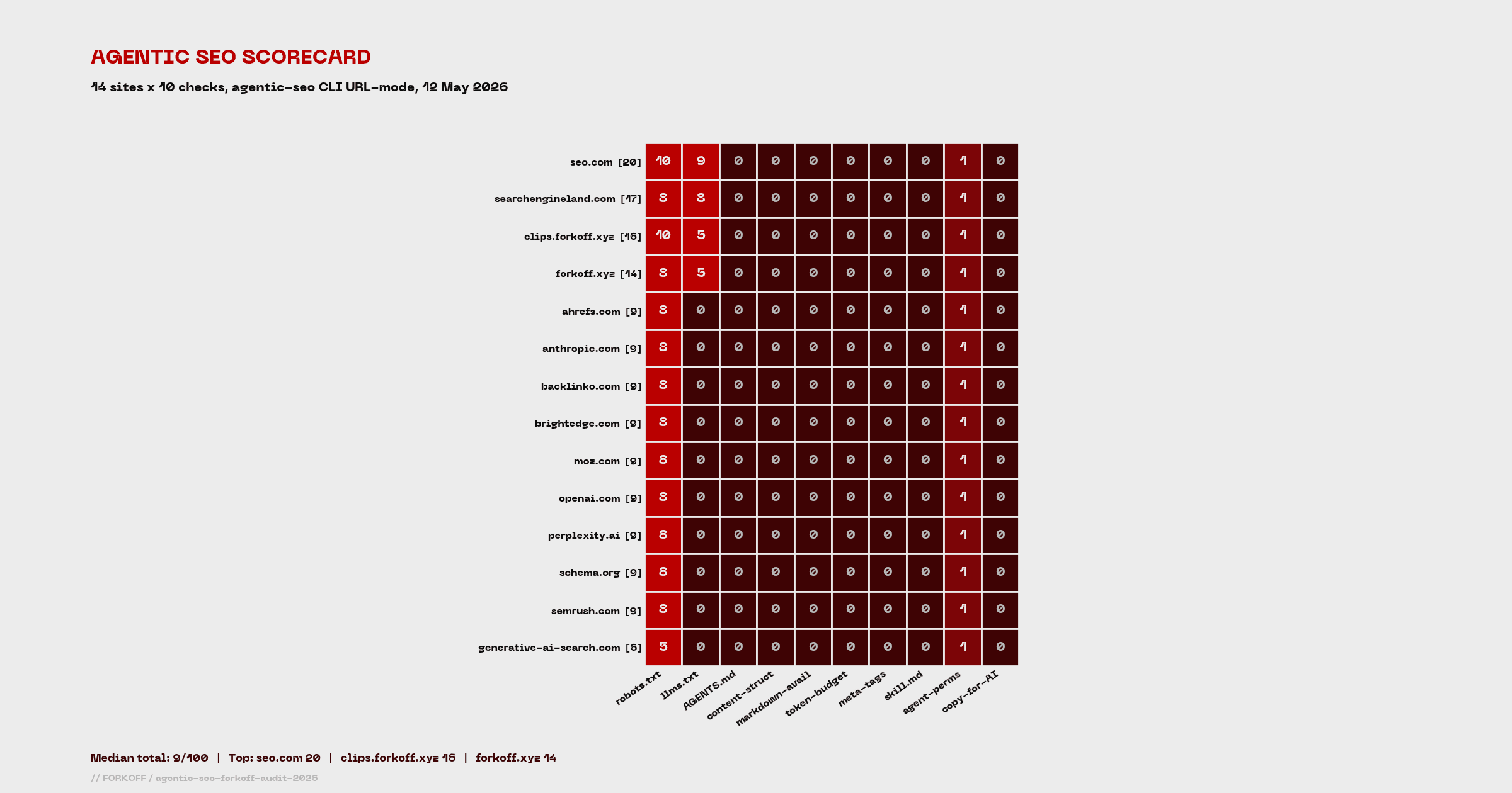 Agentic SEO scorecard heatmap: 14 sites graded across 10 checks, median score 9 of 100