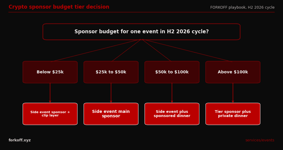 Decision stack: budget-tier branching to recommended sponsor format, from sub-$25k to $100k-plus.