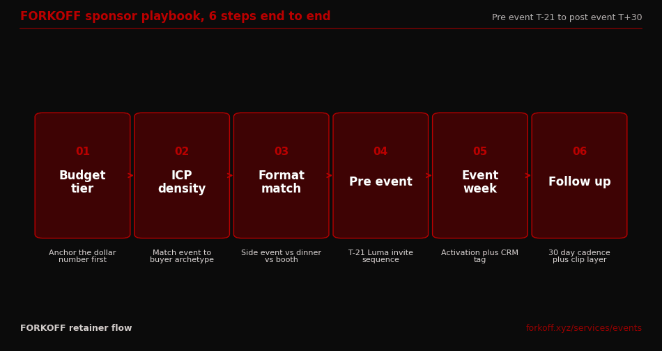 Flow diagram: 6-step FORKOFF sponsor playbook from budget-tier anchor to post-event 30-day follow-up cadence.