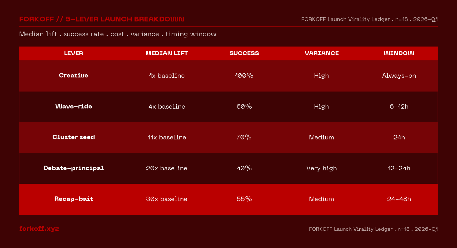 Five-lever launch breakdown: creative, wave-ride, cluster seed, debate-principal, recap-bait by median lift, success rate, cost, variance, and timing window.