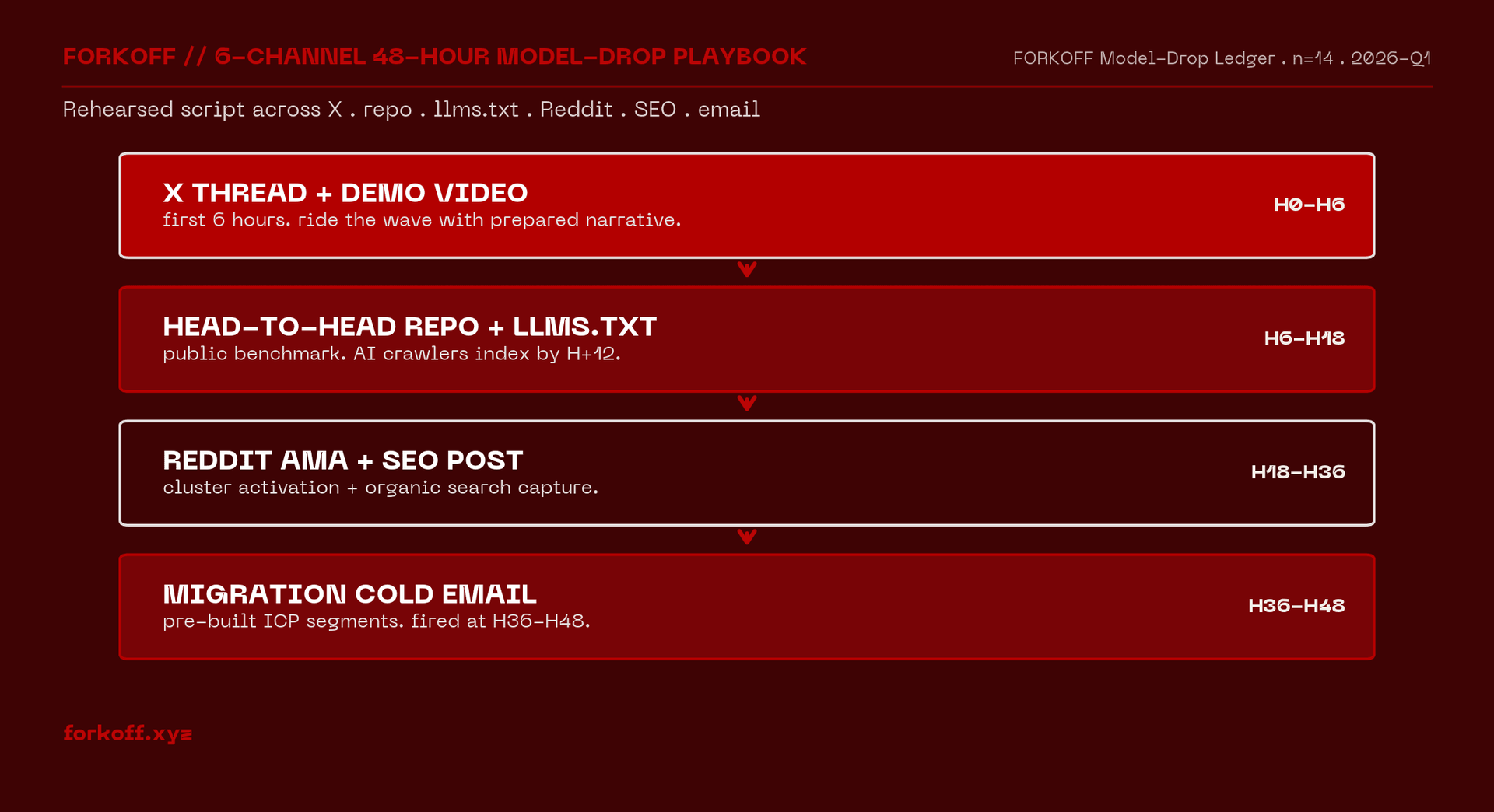 Model drop 48-hour playbook: 6-channel rehearsed script across X thread, head-to-head repo, llms.txt refresh, Reddit AMA, SEO post, and migration cold email.