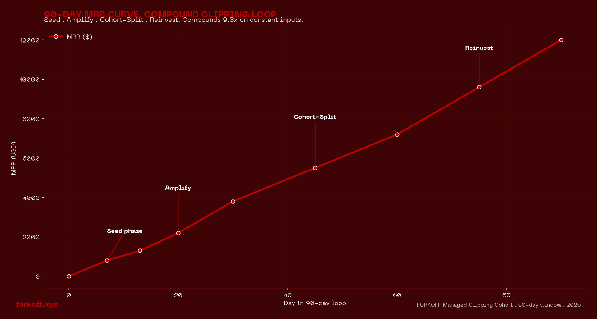 Line chart of MRR across 90 days, split into four phases: Seed, Amplify, Cohort-Split, Reinvest. MRR rises from 0 to $1.3K at day 13, $3.8K at day 30, $7.2K at day 60, $12K at day 90. Each phase labels its metric gate.