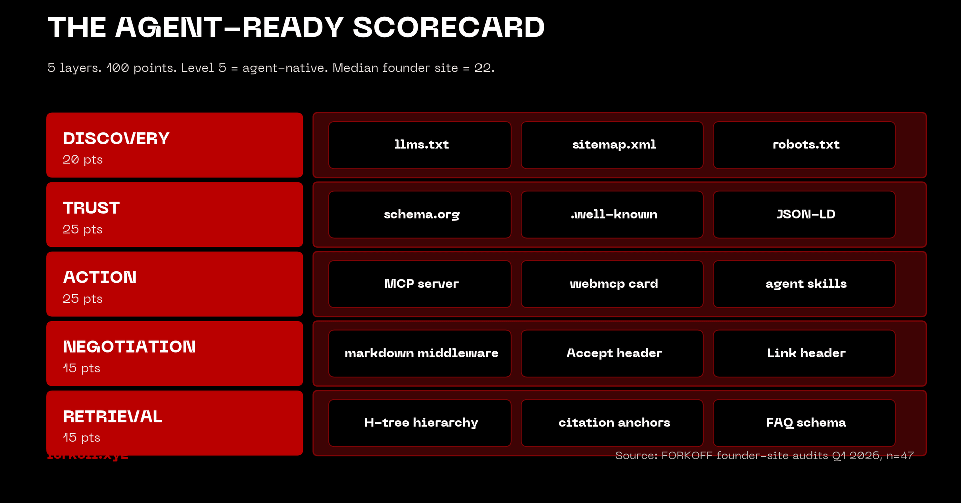 Agent-Ready Scorecard: 5 red layers (Discovery, Trust, Action, Negotiation, Retrieval) summing to 100 points with chips.