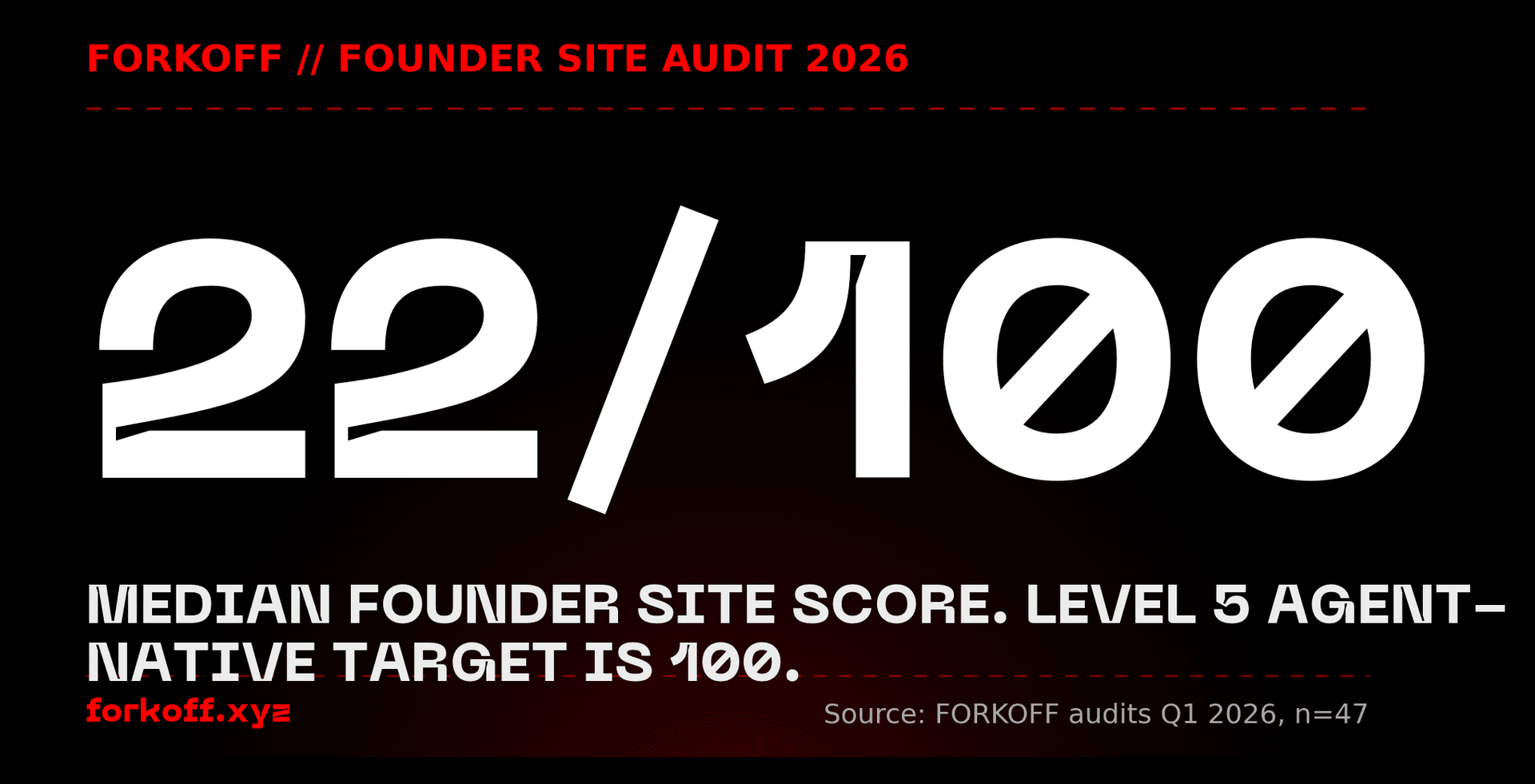 FORKOFF stat card: big number 22 of 100, median founder site score on agent-readiness. Level 5 target is 100.
