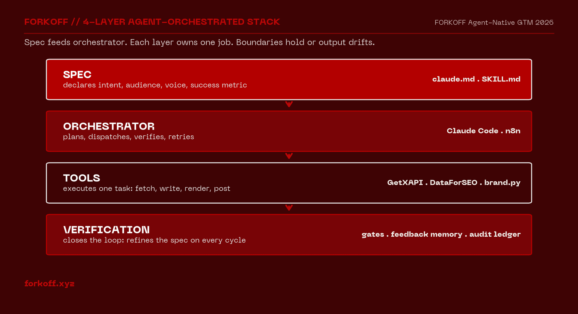 4-layer pyramid showing the Agent-Orchestrated Marketing Stack: spec, orchestrator, tools, verification