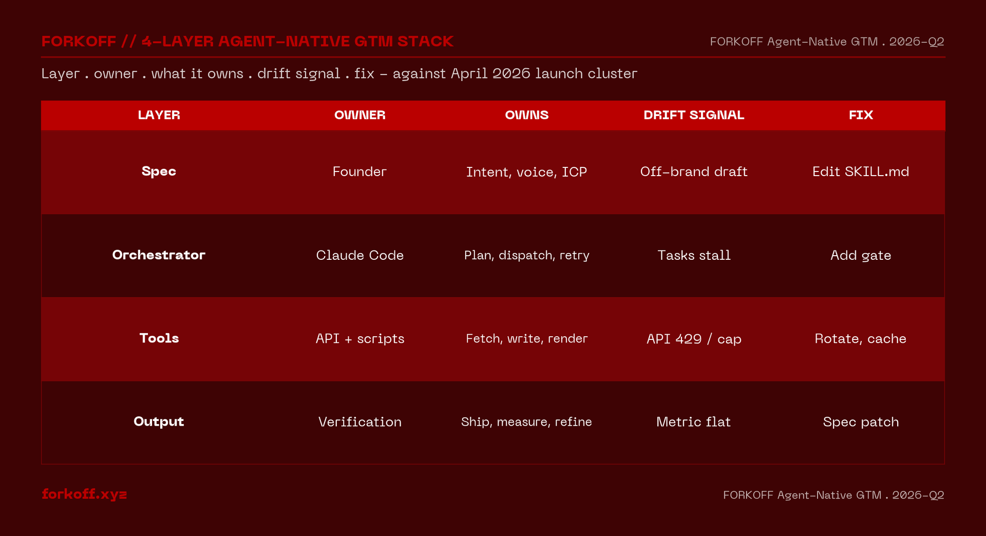 4-Layer Agent-Native GTM Stack matrix infographic with April 2026 launch cluster