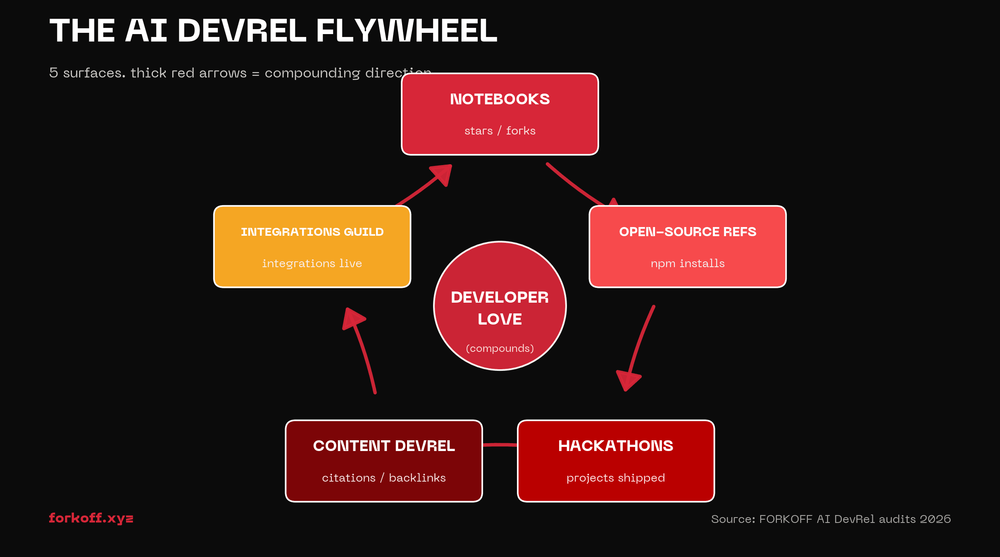 Circular flywheel diagram with five nodes — Notebooks, Open-source refs, Hackathons, Content DevRel, Integrations Guild — each connected by dashed red arrows, with compounding metrics labelled outside each node.