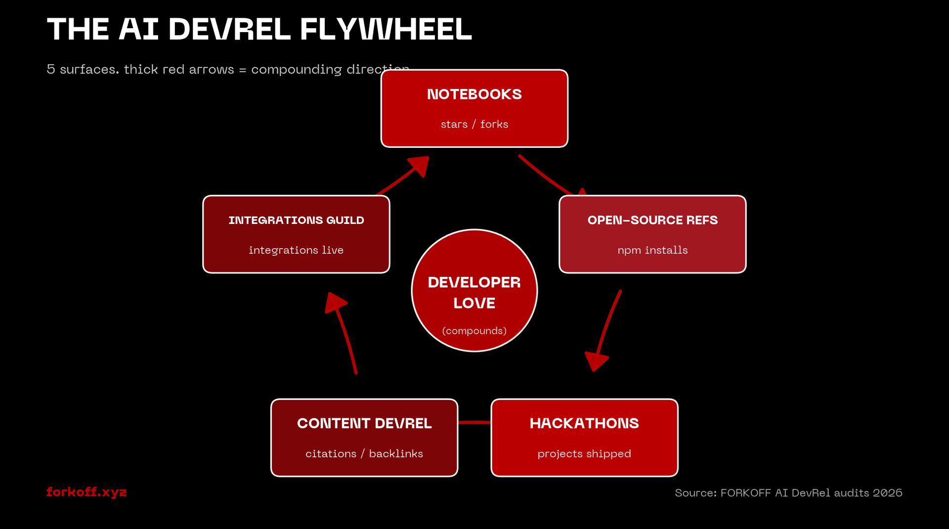 Pentagonal flywheel diagram, the AI DevRel flywheel, with five surfaces (notebooks, open-source refs, hackathons, content devrel, integrations guild) connected by thick red arrows around a central DEVELOPER LOVE hub on FORKOFF brand black