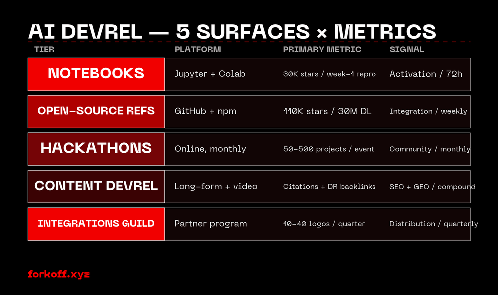 Tier stack diagram of the 5 AI DevRel surfaces — Notebooks, Open-source refs, Hackathons, Content DevRel, Integrations Guild — each row showing the platform, the primary metric, and the compounding signal in a stacked card layout.