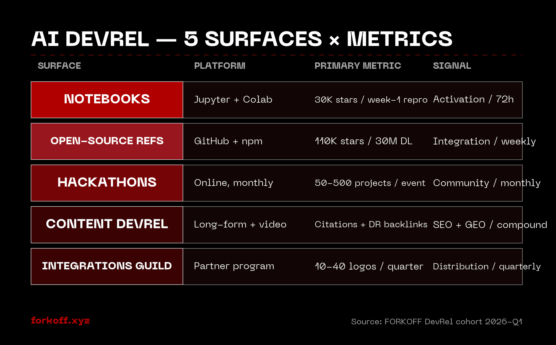 Tier-stack table, AI DevRel 5 surfaces × metrics, comparing notebooks (Jupyter+Colab, 30K stars / 72h activation), open-source refs (GitHub+npm, 110K stars / weekly), hackathons (50-500 projects), content devrel (citations + DR backlinks)