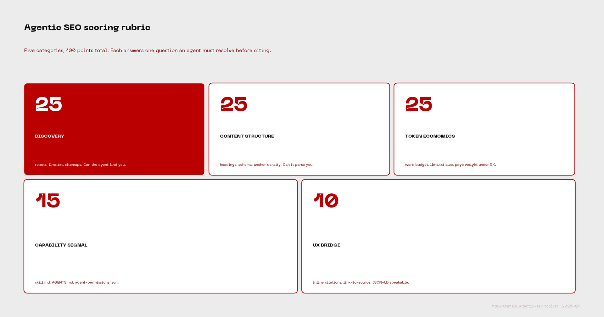 Bento grid of five agentic-seo categories: Discovery 25, Content Structure 25, Token Economics 25, Capability Signaling 15, UX Bridge 10. Addy Osmani toolkit rubric, 100 points total.