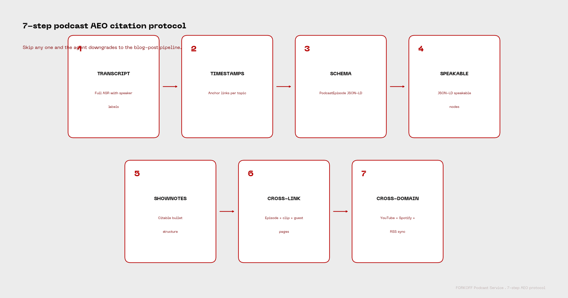 7-step podcast AEO citation protocol flow: Transcript, Timestamps, Schema, Speakable, Shownotes, Cross-link, Cross-domain. FORKOFF Podcast Service protocol.