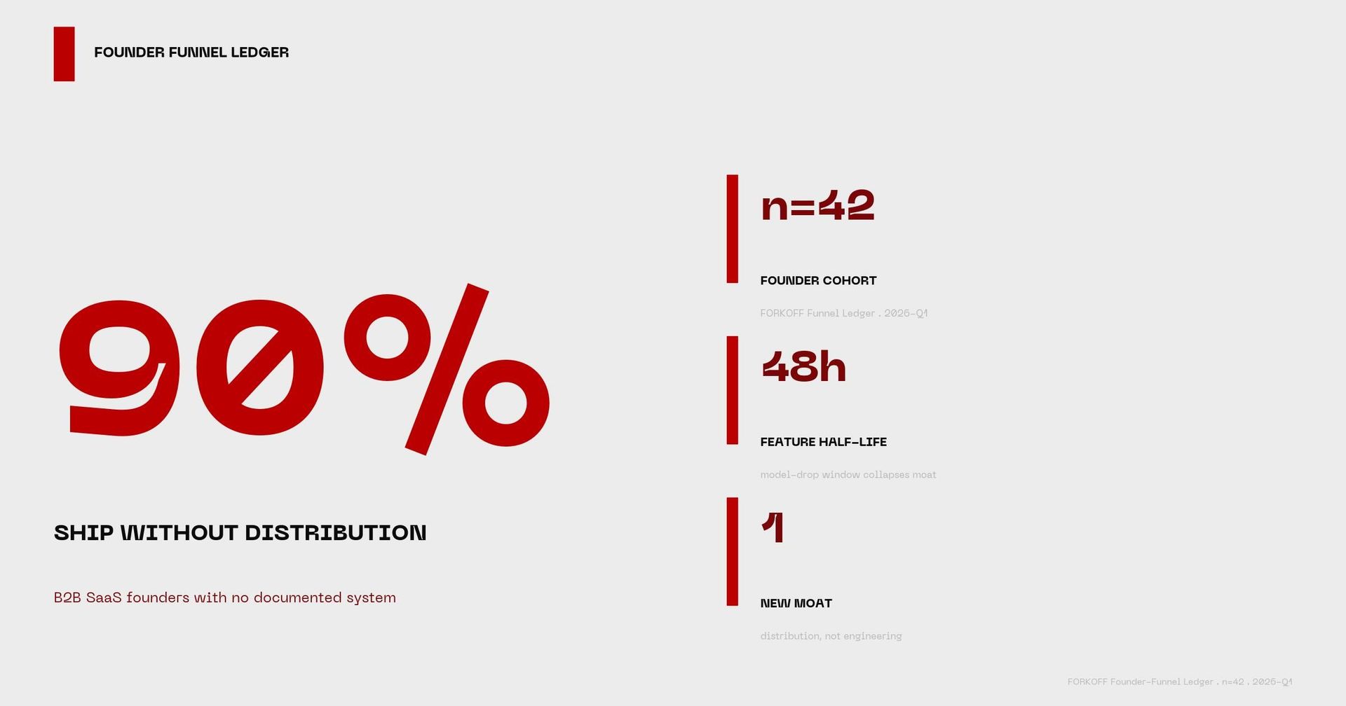 Stat card: 90% of B2B SaaS founders ship without distribution. FORKOFF Founder-Funnel Ledger, n=42, 2026-Q1. Feature half-life 48h, new moat is distribution.