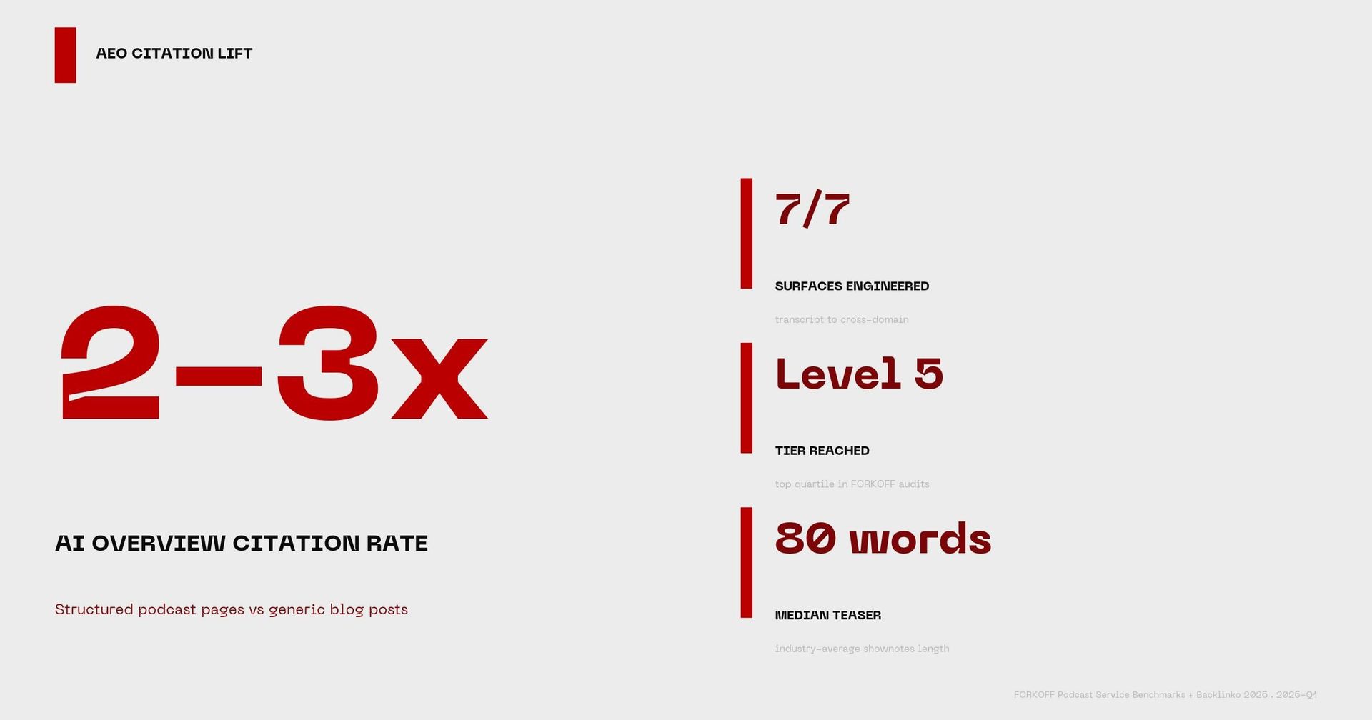 Stat card: 2-3x AI Overview citation rate for structured podcast pages vs generic blog posts. 7/7 surfaces engineered, Level 5 tier, 80-word median teaser baseline.