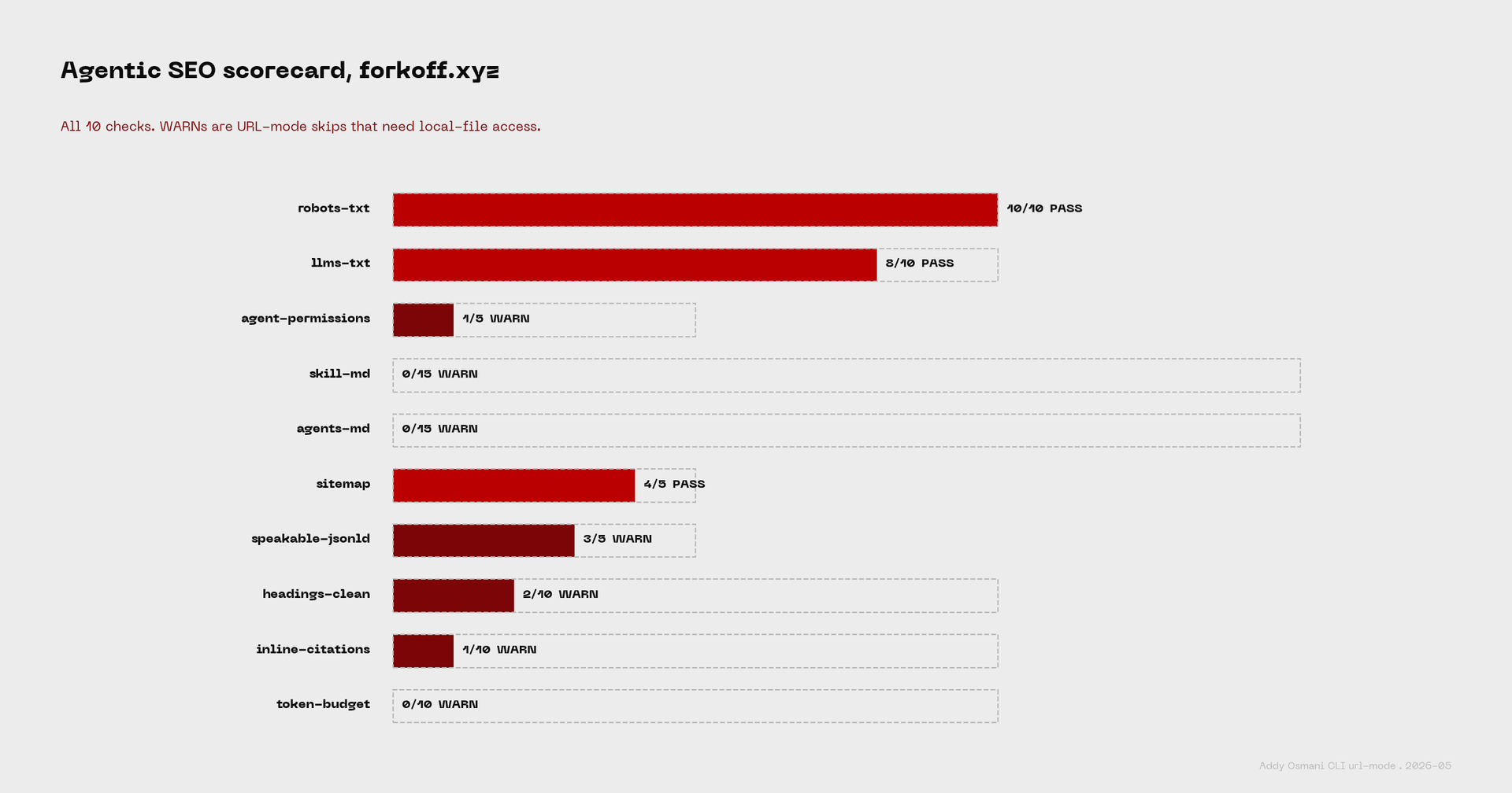Bar chart of all 10 agentic-seo checks for forkoff.xyz with PASS, WARN, FAIL status. Robots-txt 10/10 PASS, llms-txt 8/10 PASS, agent-permissions 1/5 WARN.
