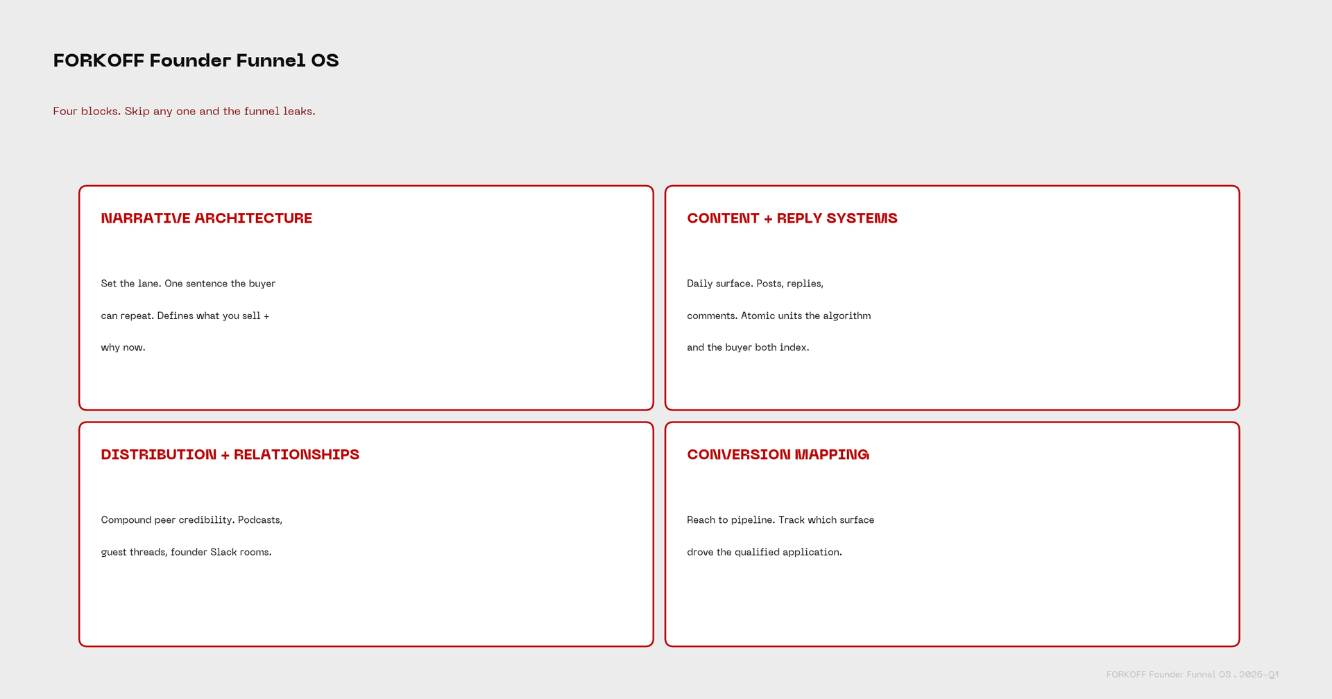FORKOFF Founder Funnel OS, four-block diagram: Narrative Architecture, Content + Reply Systems, Distribution + Relationship Layer, Conversion Mapping. Skip any and the funnel leaks.