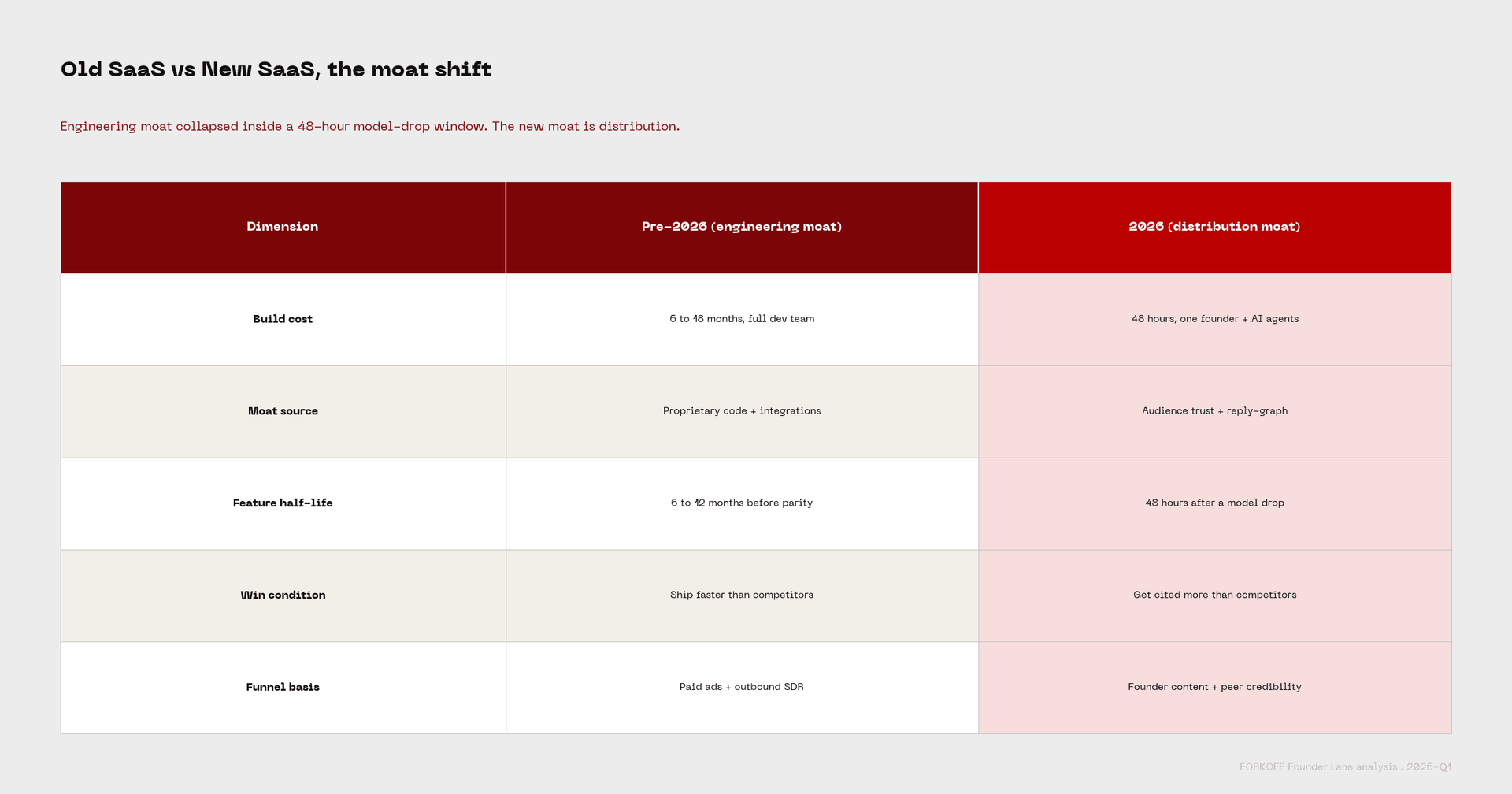 Old SaaS vs New SaaS moat shift across 5 dimensions: build cost, moat source, feature half-life, win condition, funnel basis. Pre-2026 engineering moat vs 2026 distribution moat.