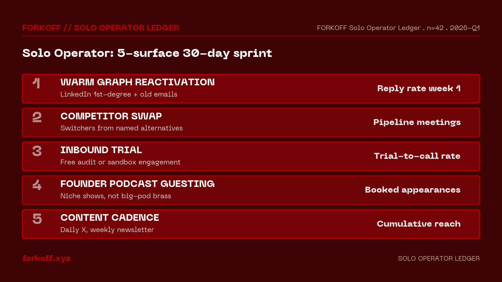 Five-surface 30-day sprint breakdown: warm graph, comp swap, inbound trial, founder podcast, niche cold list by window, cost, reply rate, median ARR, and risk.