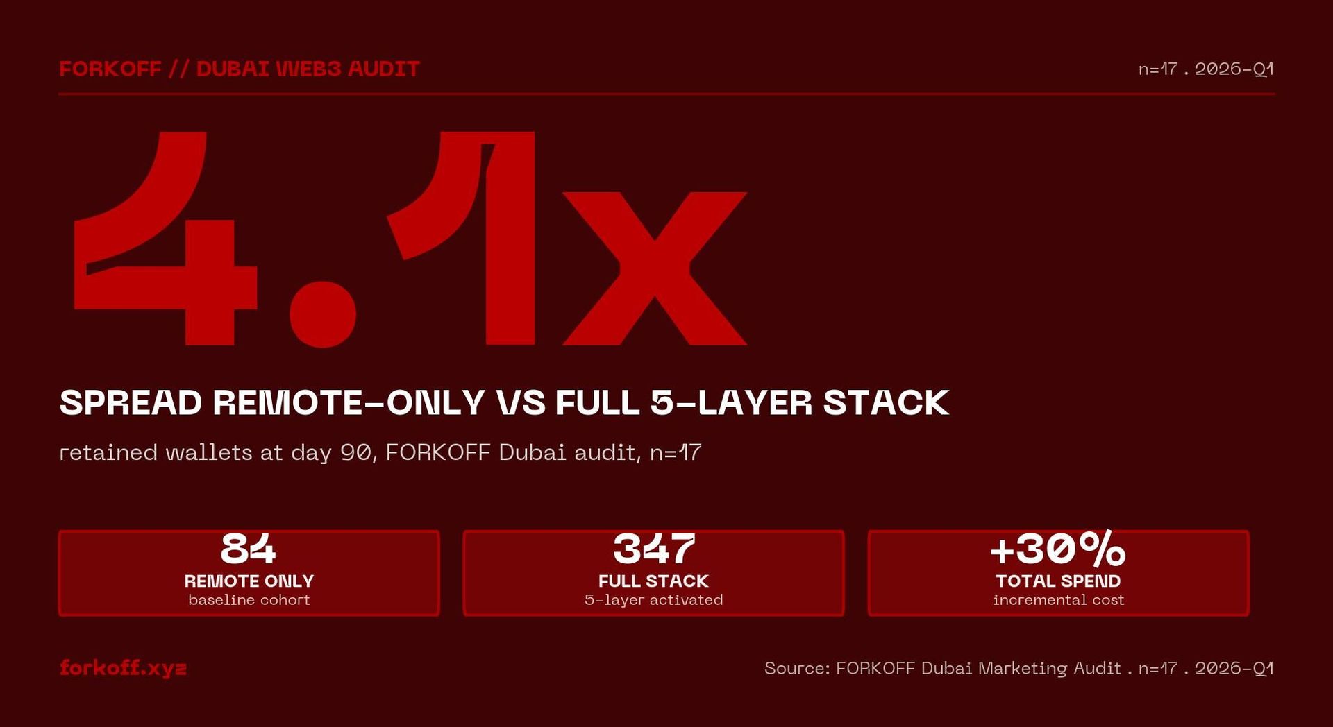 Stat card: FORKOFF Dubai marketing audit, n=17, headline 4.1x spread, remote-only 84 versus full 5-layer 347 retained wallets at day 90.