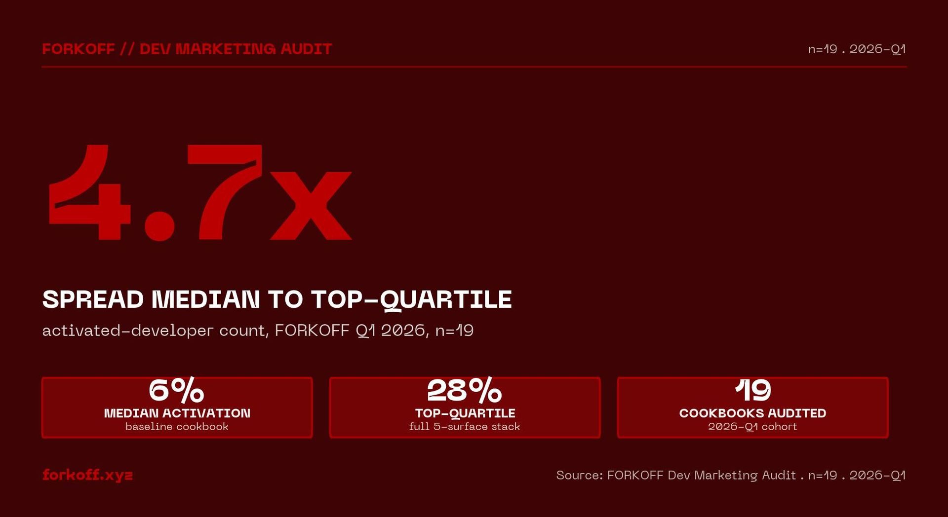 FORKOFF Q1 2026 audit, n=19: 4.7x spread, median 6 percent vs top-quartile 28 percent activated-developer rate.