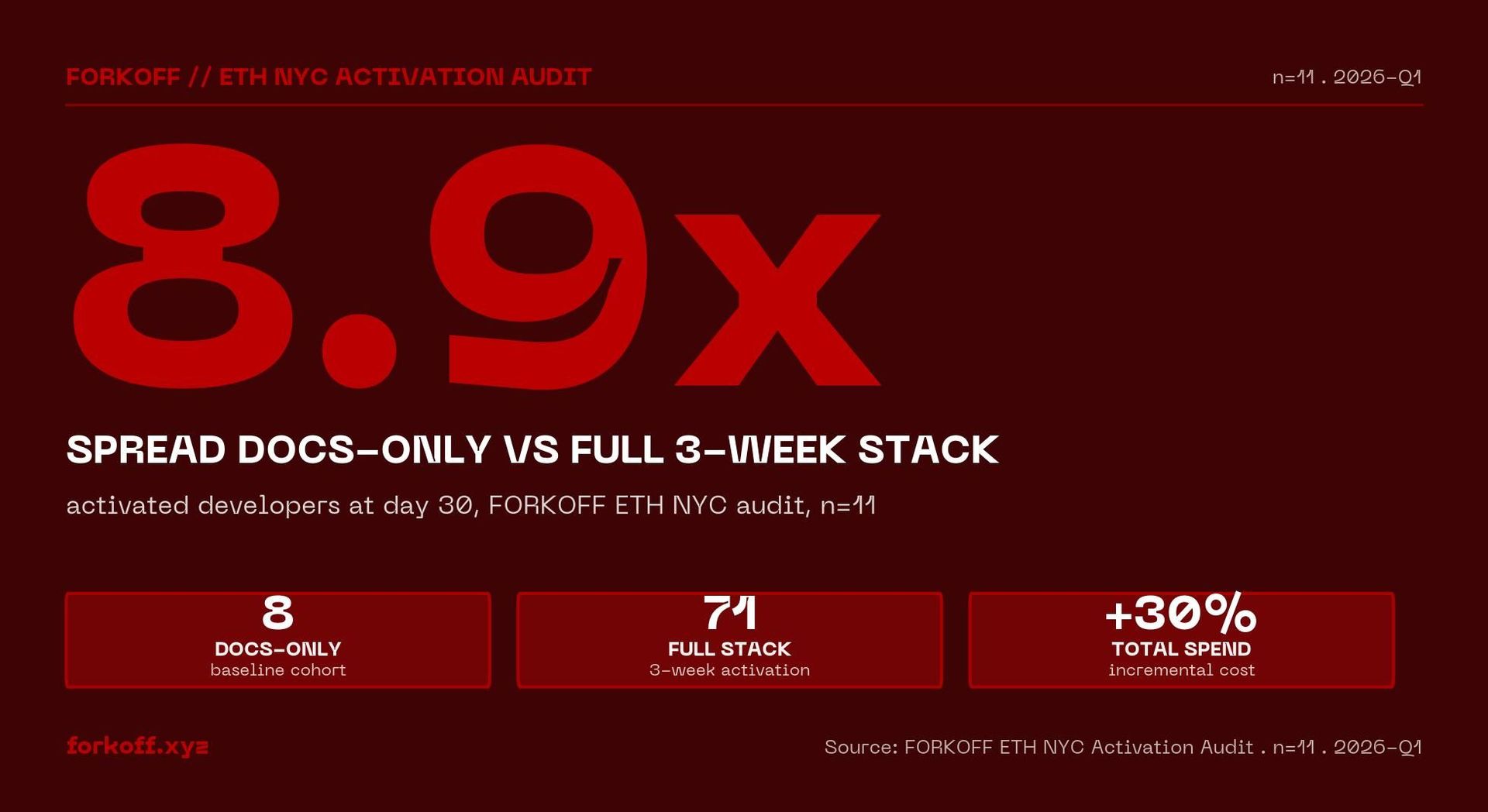 Stat card: FORKOFF ETH NYC sponsor audit, n=11, headline 8.9x spread, docs-only 8 versus full 3-week stack 71 activated developers.