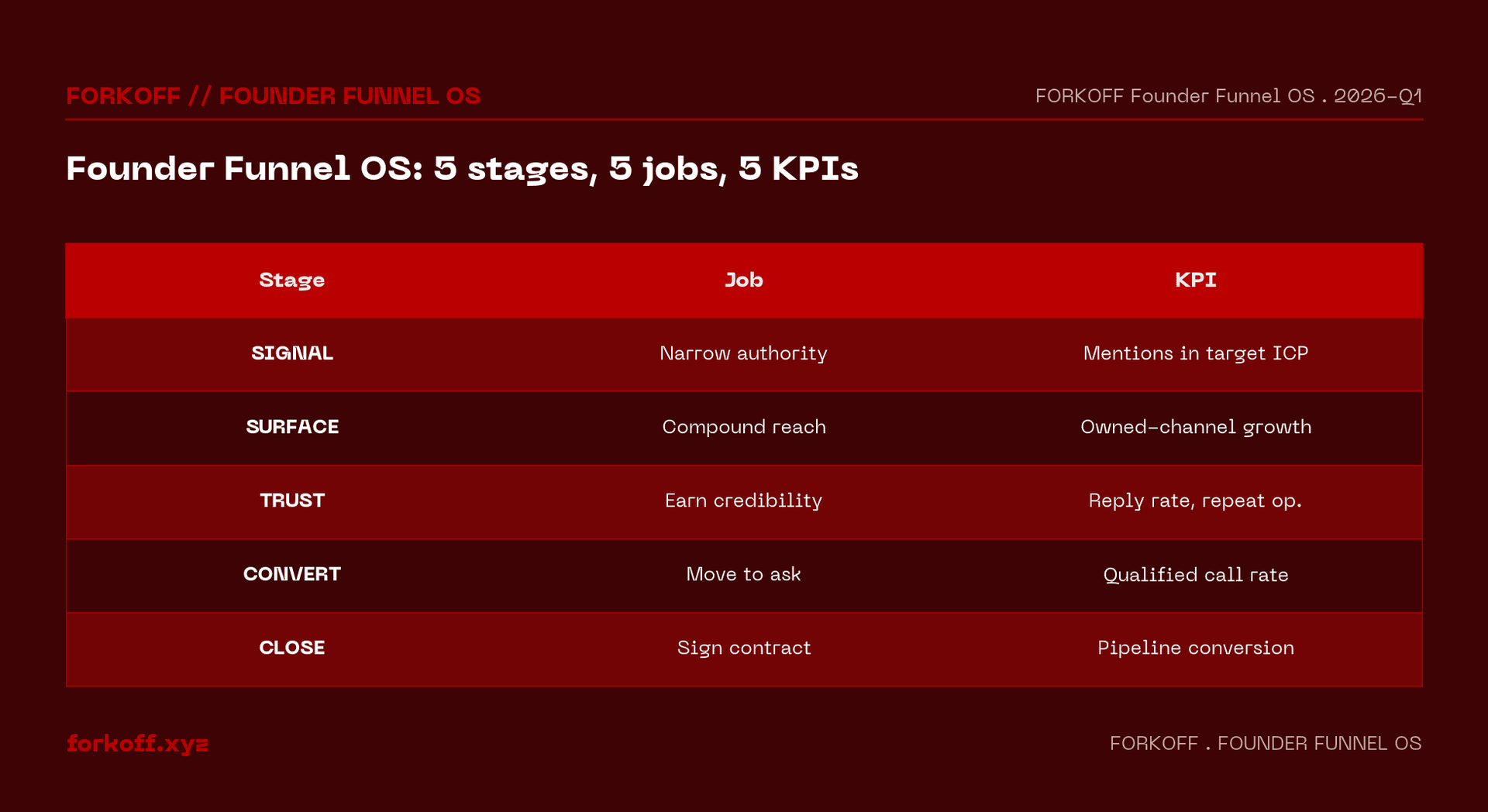 Five-stage diagram, the founder funnel OS, with stages signal, surface, trust, convert, close, each carrying a primary job and KPI (60% ICP reply rate, 3× in 30 days, ≥35% open rate, 0.5% to call per month, win-rate uplift) on FORKOFF bra